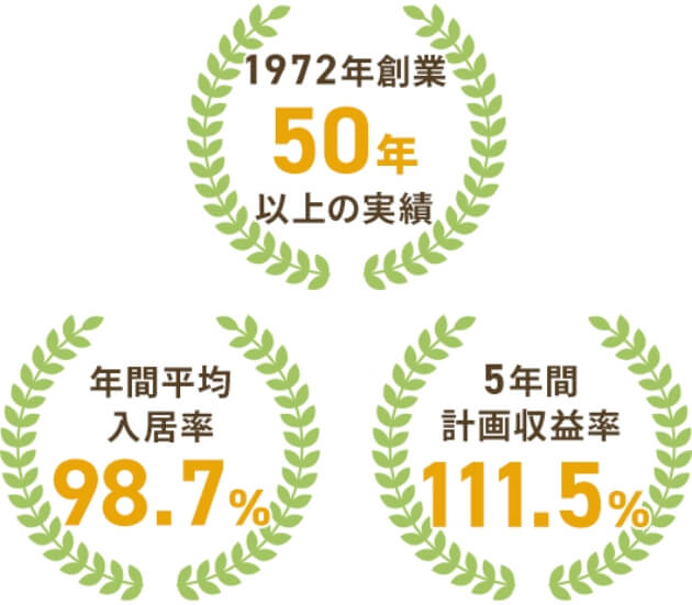 年間平均入居率98.7%