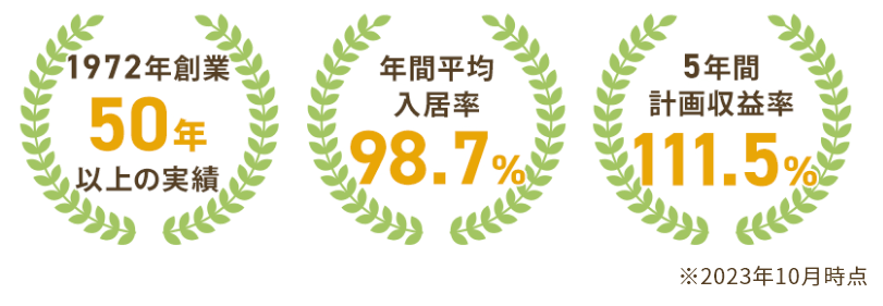年間平均入居率98.7%